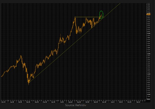 NYFANG index
