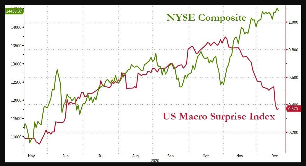 NYSE Composite vs. U.S Macro Surprises