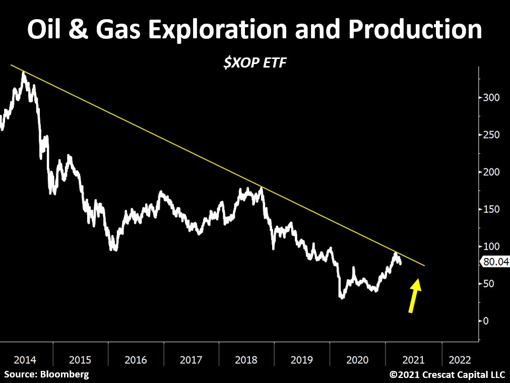 Are Oil & Gas stocks set for a multi-year bullish breakout!?
