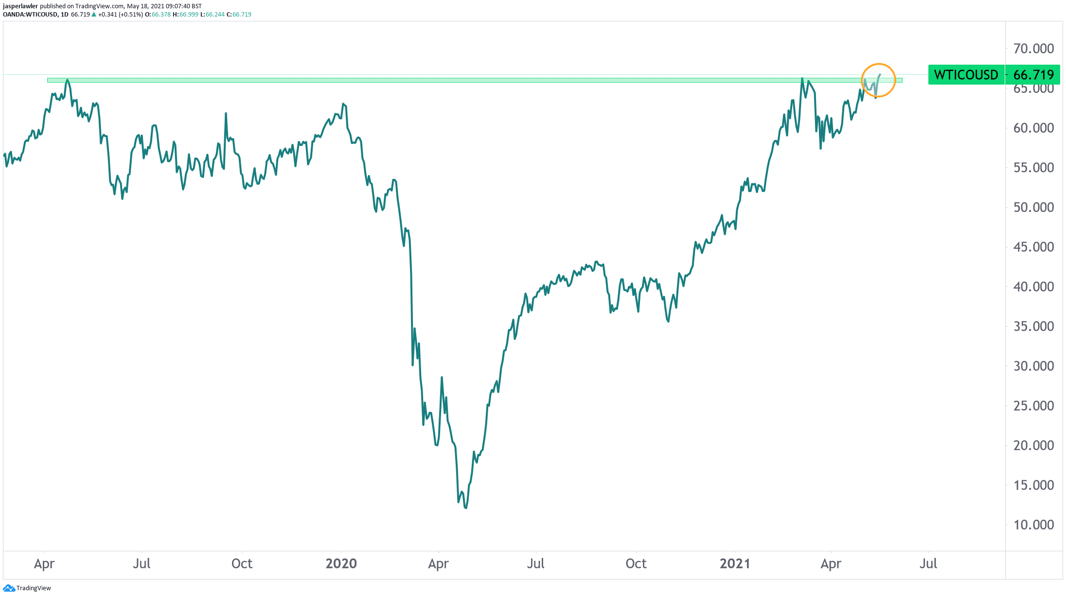 Oil price hits a 2-year high - West reopening optimism offsets India & Taiwan covid setback
