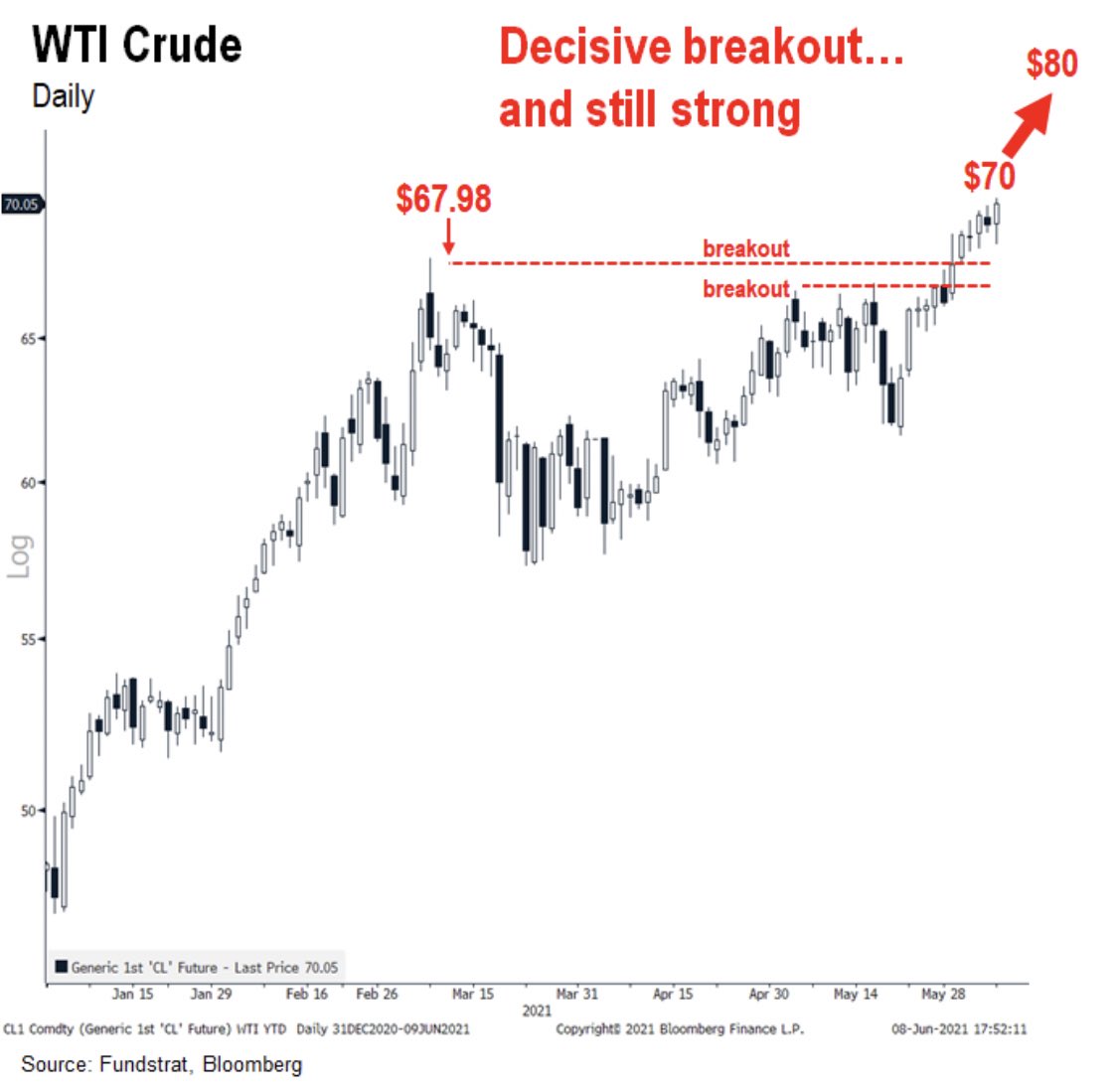 Oil pointing towards $80 after breakout says Fundstrat