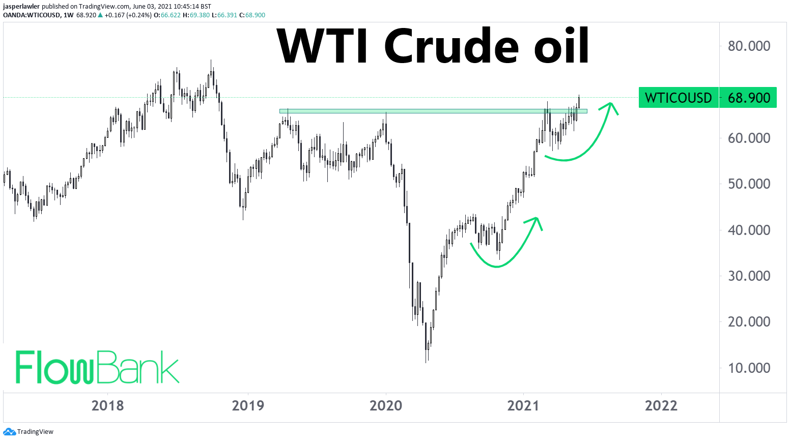 Technical Analysis: WTI crude makes clean breakout