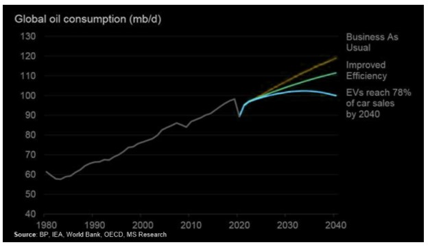 Global oil consumption (mb/d) 