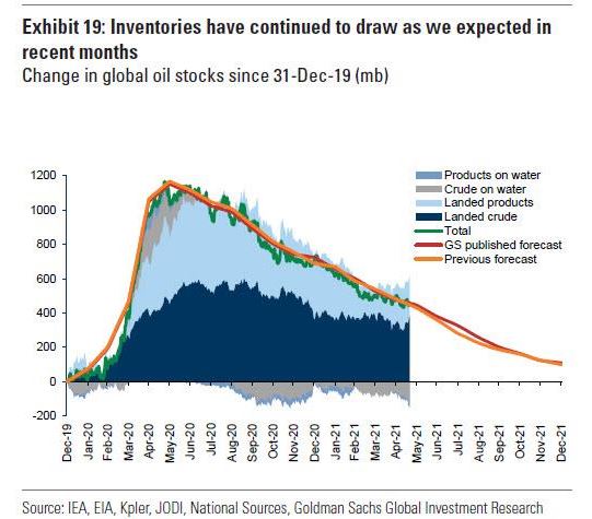 Goldman predicts $80 oil as global inventories trend lower, despite new Iranian supply