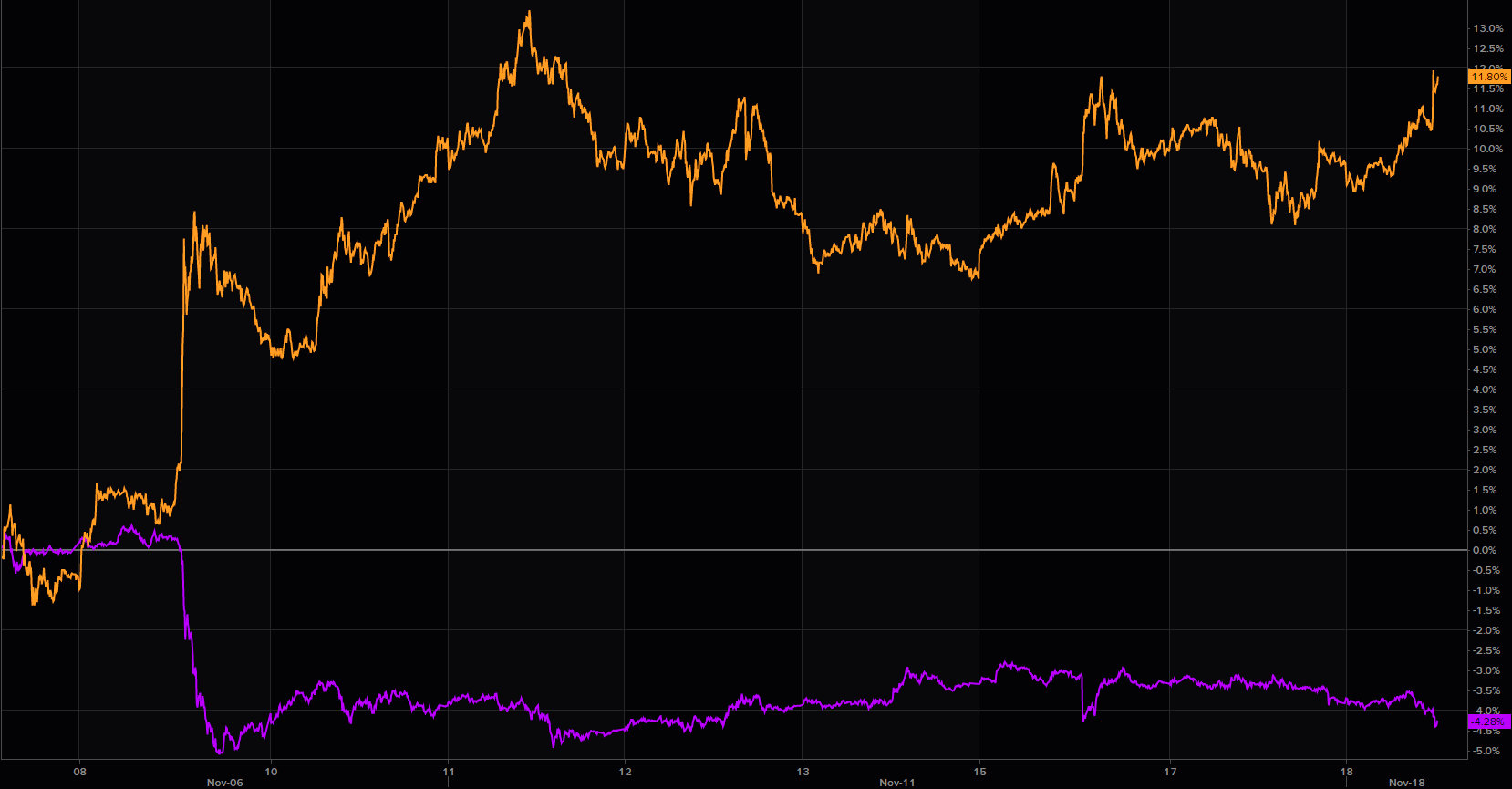 Oil vs Gold 