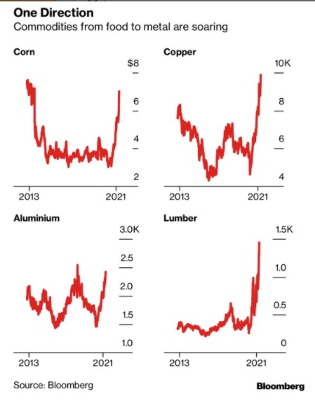 Selected commodities performance 