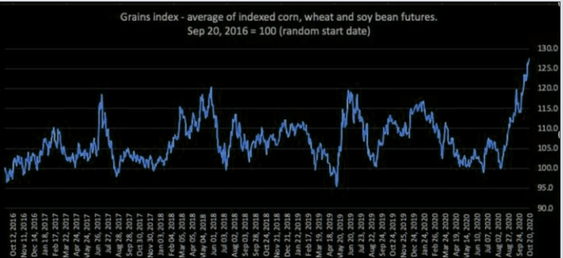 Food inflation 