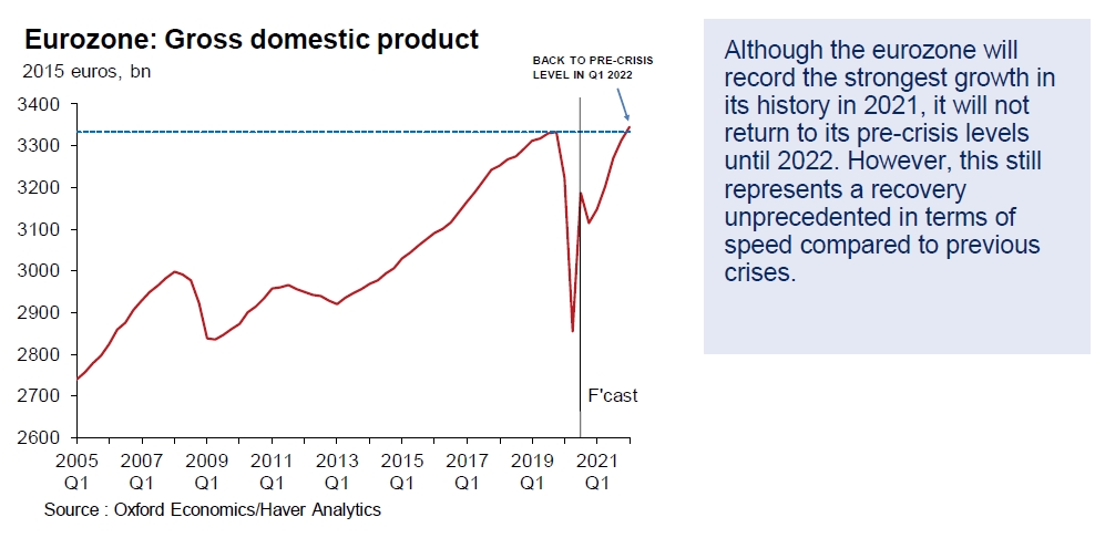 Time until full Eurozone recovery per @OxfordEconomics
