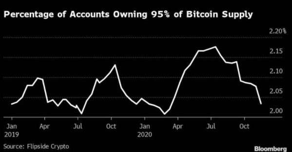 % of accounts of owning 95% of all Bitcoin 