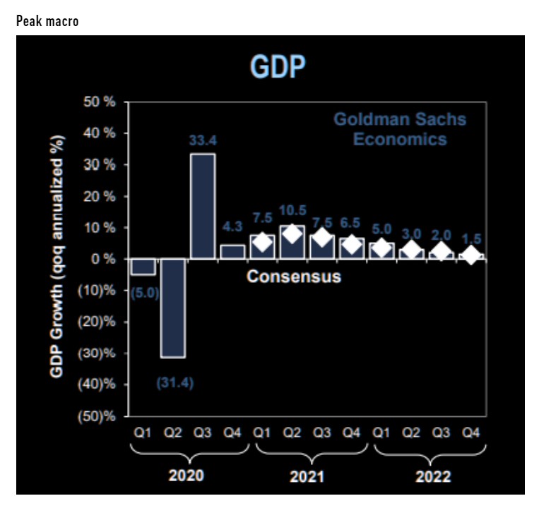 US GDP growth by quarter - GS vs. consensus estimates 