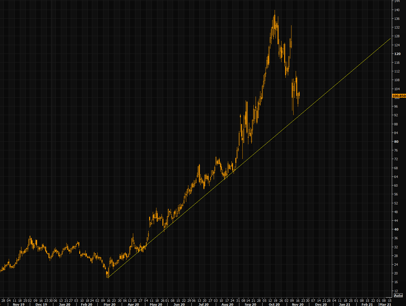Peloton (PTON) chart 