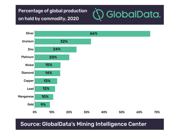 Percentage of global production on hold by commodity (mid-2020)