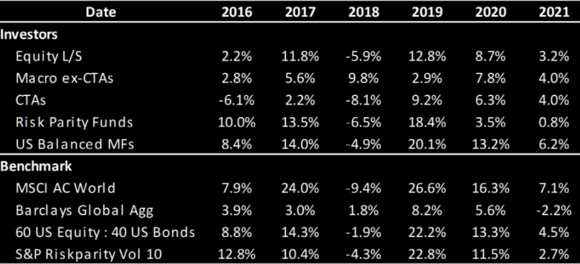 The table depicts the performance of various types of investors in % as of 7th April 2021.