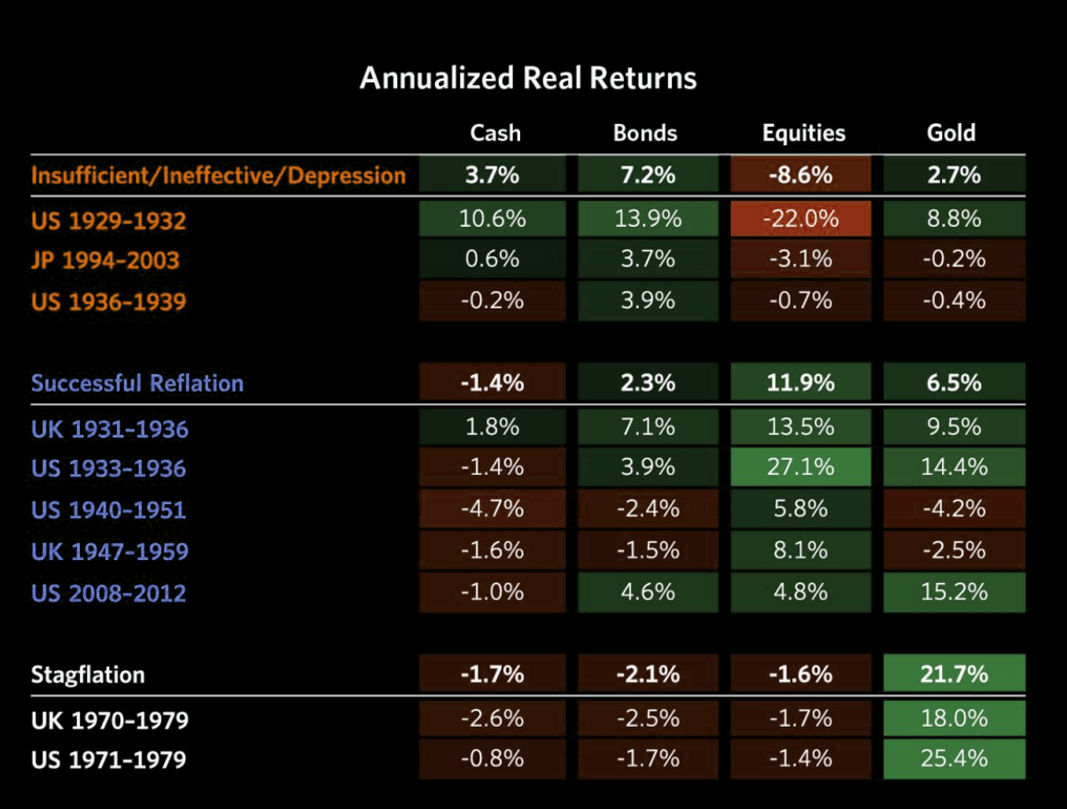 Performance of asset classes depending on the economic environment 