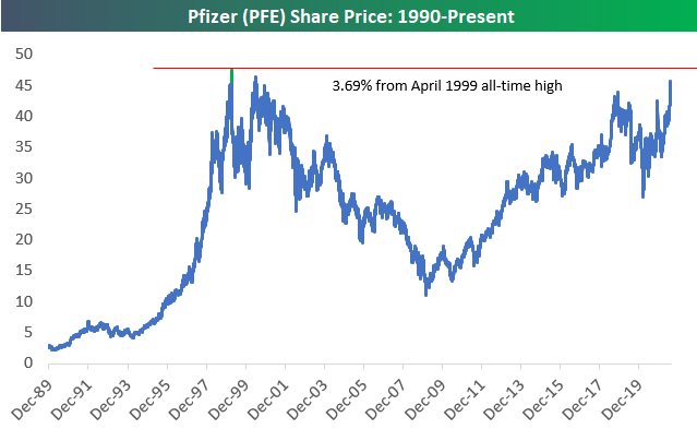 Can vaccine-maker Pfizer stock finally break its 1999 record high?