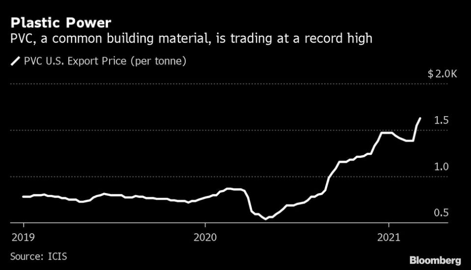 PVC plastic prices just reached a record high