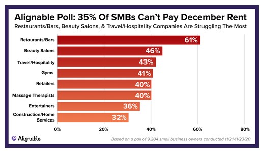 Percentage of businesses which can't pay rents in December - by sector 