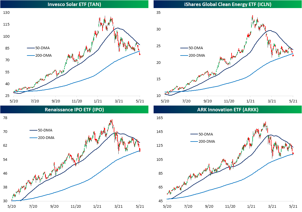 Top-performing ETFs of 2020 sink in 2021