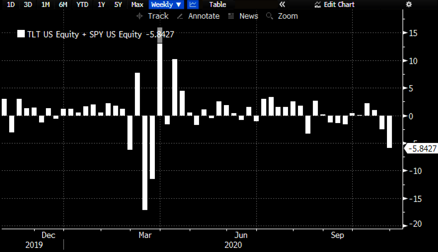 SPY + TLT portfolio monthly performance