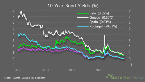 The yield on 10-year Portuguese government debt has turned negative for the 1st time (despite 120% debt: GDP)