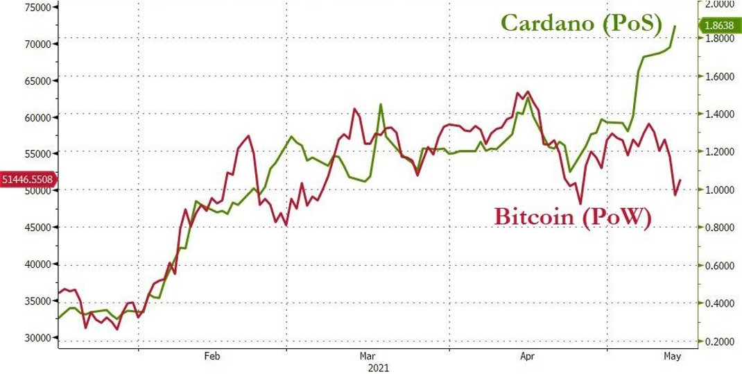 Proof-of-stake protocol (ADA Cardano) versus Proof-of-work protocol (Bitcoin) 