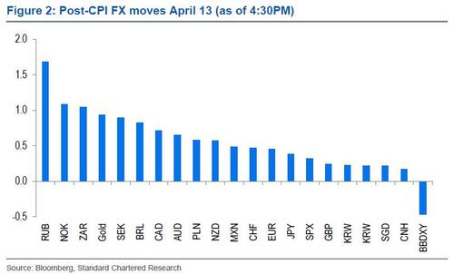 Forex traders might still see inflation but won't 'Fight the Fed'