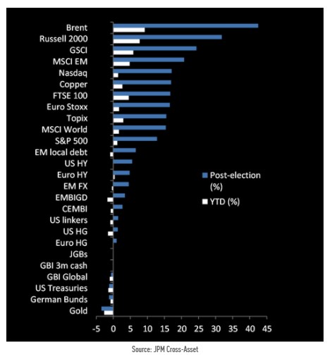 Cross-assets performance 