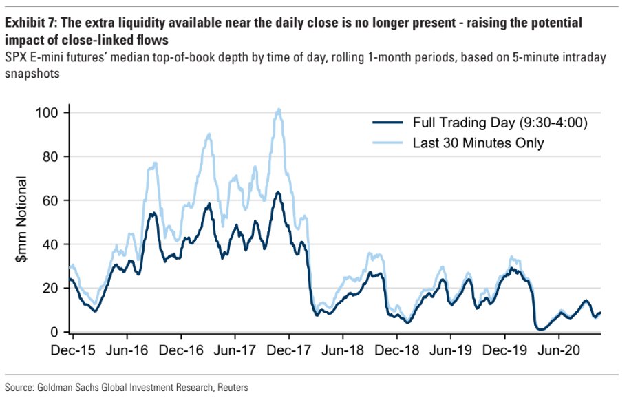 Market close trading strategies may have gone up in smoke