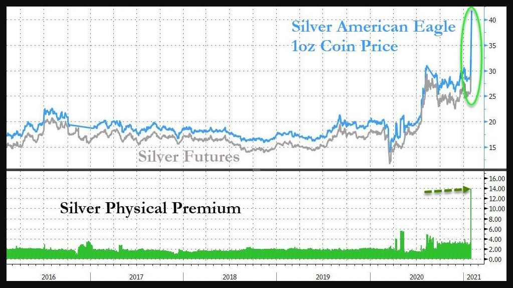 Silver physical premium to paper market is unprecedented.