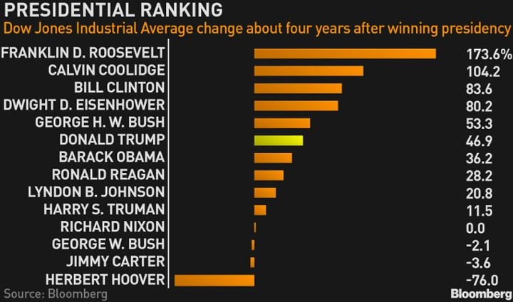 Presidential ranking - Dow Jones performance during the 4 year term 