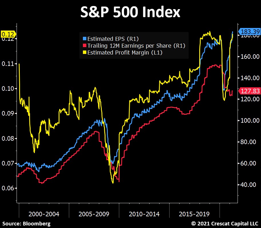 Do the assumptions behind the big bounce in EPS Estimates / Profit margins hold water ?