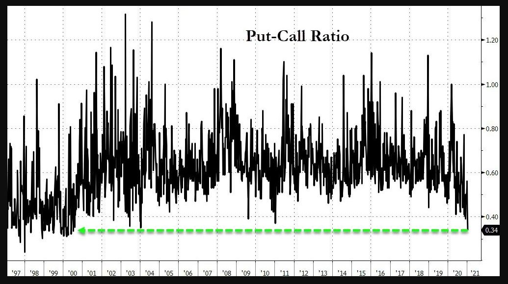 S&P 500 Put-call ratio 