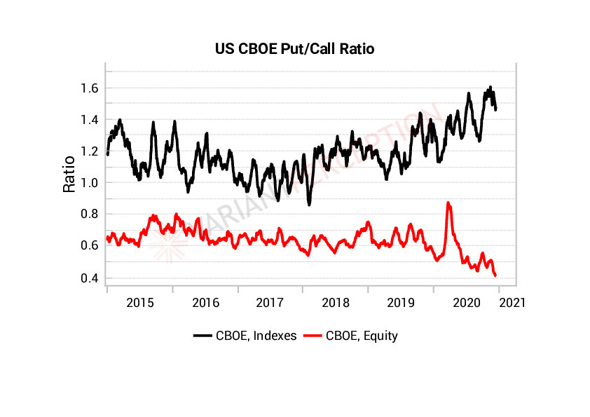Put-call ratios on indices and equities STILL painting very different pictures