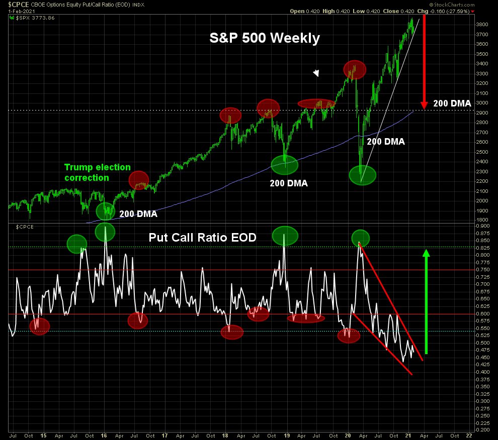 A falling wedge pattern in the put/call ratio is bullish the ratio (bearish stocks)