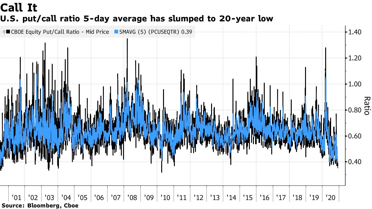 CME Put/call ratio at a 2 decade low