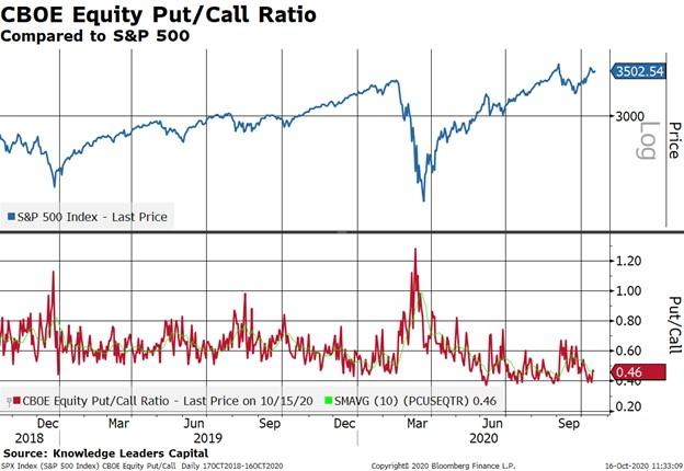 S&P 500 and put-call ratio 