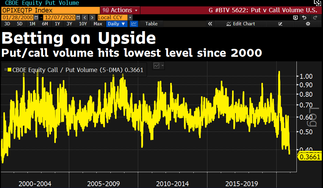 Put/call volume ratio at lowest since dotcom burst in 2000