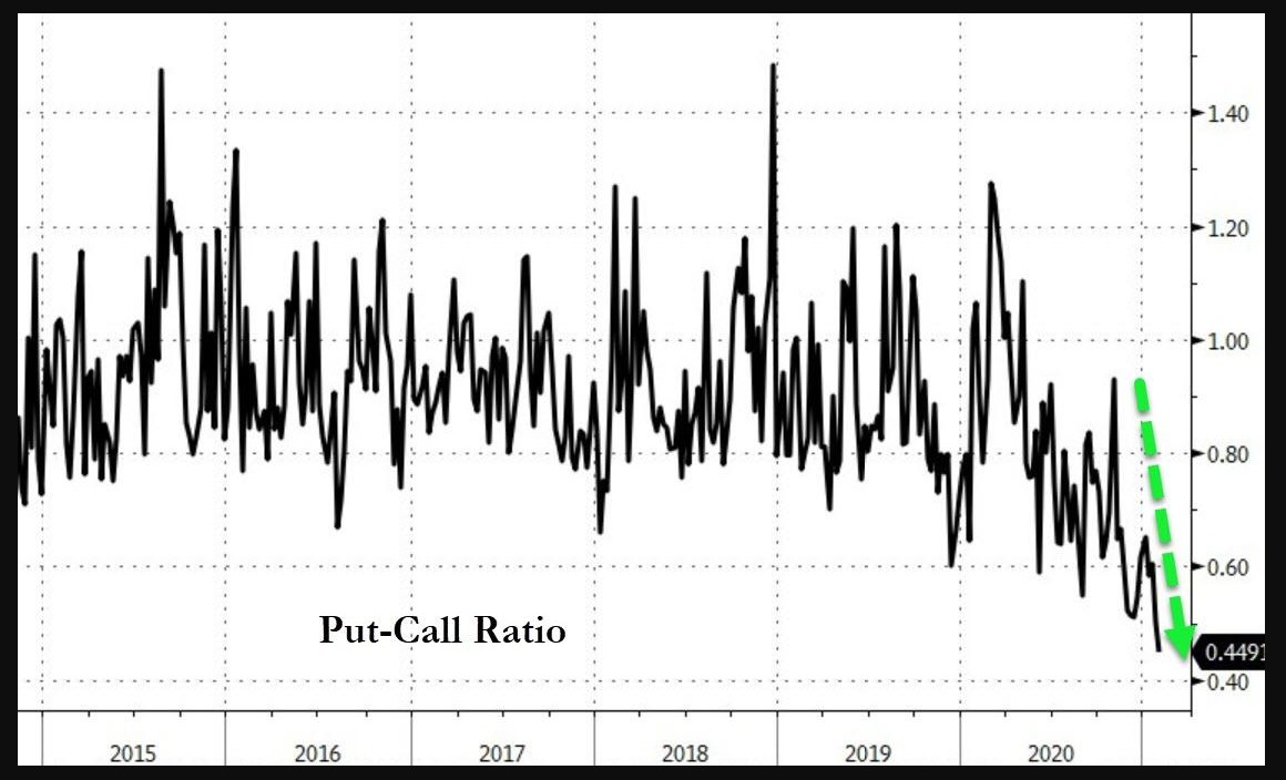 S&P 500 put to call ratio 