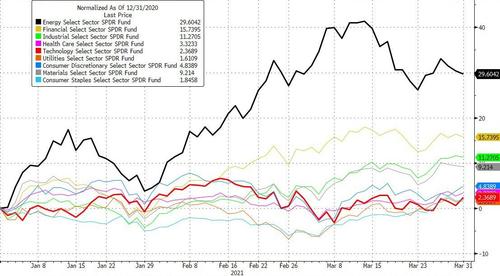 Energy stocks ripped in Q1, rising +30%