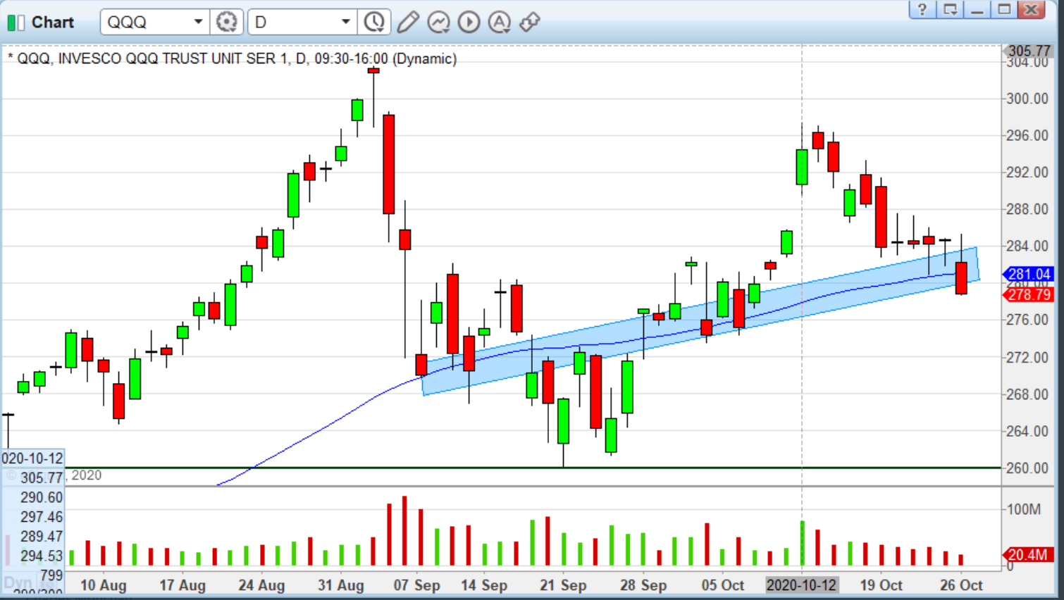 QQQ chart 