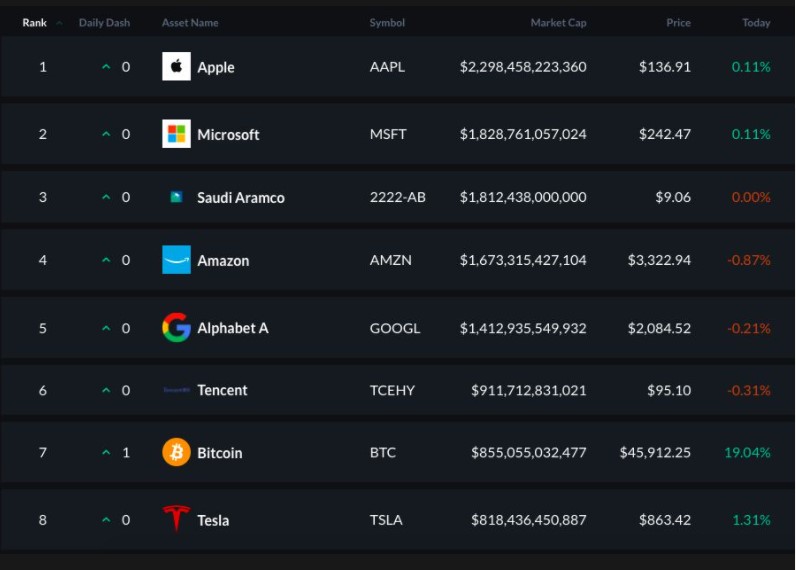 Largest global companies market cap vs. Bitcoin market value  