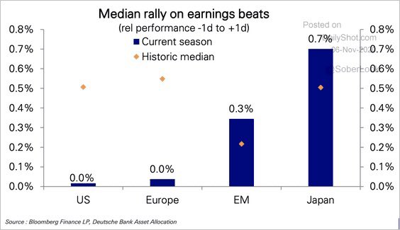 0% average stock rally after earnings beat this quarter