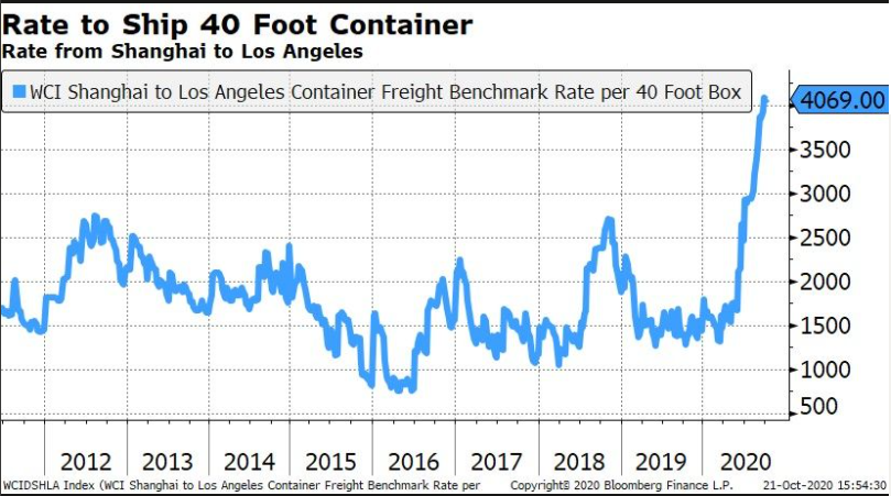 WCI Shanghai to Los Angeles Container Freight Benchmark 
