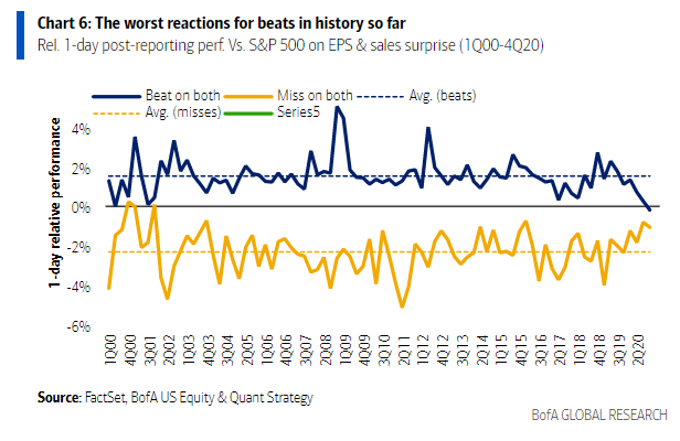 Worst reaction to earnings beats in 20 years