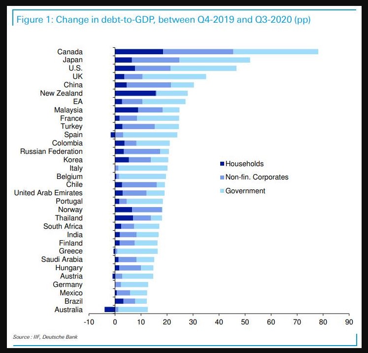 Debt to GDP ratios around the world pre- and post-covid