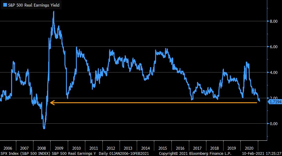 The main reason people own stocks right now (real yields)
