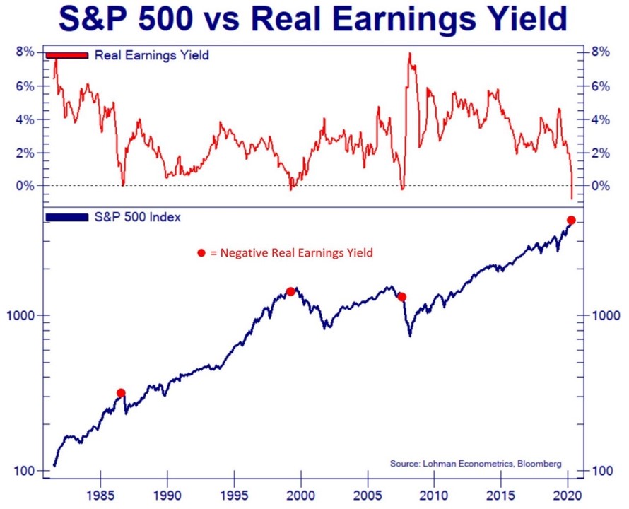 The 'Real Earnings yield' on the S&P 500 just flashed a big sell signal