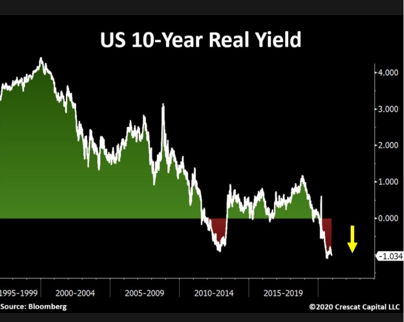 U.S 10 year real yields 