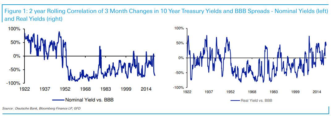 DB's Jim Reid looks at credit spreads, raises alarm on real yields