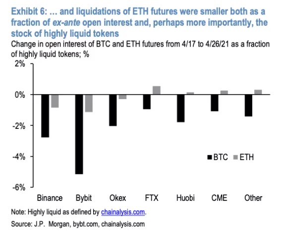 Change in open interest of BTC and ETH futures from 17/4/21 to 26/46/21 as a fraction of highly liquid tokens; %